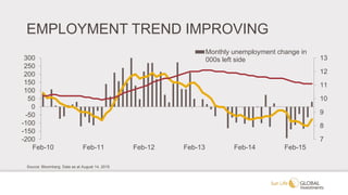 EMPLOYMENT TREND IMPROVING
7
8
9
10
11
12
13
-200
-150
-100
-50
0
50
100
150
200
250
300
Feb-10 Feb-11 Feb-12 Feb-13 Feb-14 Feb-15
Monthly unemployment change in
000s left side
Source: Bloomberg. Data as at August 14, 2015
 