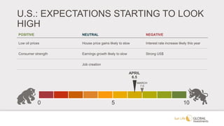 0 105
U.S.: EXPECTATIONS STARTING TO LOOK
HIGH
MARCH
7.0
APRIL
6.5
POSITIVE NEUTRAL NEGATIVE
Low oil prices House price gains likely to slow Interest rate increase likely this year
Consumer strength Earnings growth likely to slow Strong US$
Job creation
 