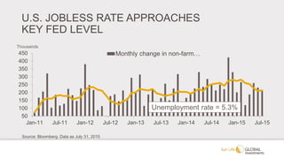 U.S. JOBLESS RATE APPROACHES
KEY FED LEVEL
50
100
150
200
250
300
350
400
450
Jan-11 Jul-11 Jan-12 Jul-12 Jan-13 Jul-13 Jan-14 Jul-14 Jan-15 Jul-15
Monthly change in non-farm…
Source: Bloomberg. Data as July 31, 2015
Thousands
Unemployment rate = 5.3%
 