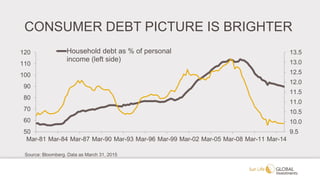 CONSUMER DEBT PICTURE IS BRIGHTER
9.5
10.0
10.5
11.0
11.5
12.0
12.5
13.0
13.5
50
60
70
80
90
100
110
120
Mar-81 Mar-84 Mar-87 Mar-90 Mar-93 Mar-96 Mar-99 Mar-02 Mar-05 Mar-08 Mar-11 Mar-14
Household debt as % of personal
income (left side)
Source: Bloomberg. Data as March 31, 2015
 