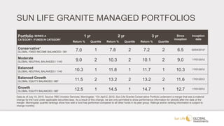 SUN LIFE GRANITE MANAGED PORTFOLIOS
Portfolio SERIES A
CATEGORY / FUNDS IN CATEGORY
1 yr 2 yr 3 yr Since
inception
Inception
date
Return % Quartile Return % Quartile Return % Quartile
Conservative*
GLOBAL FIXED INCOME BALANCED / 391 7.0 1 7.8 2 7.2 2 6.5 02/04/2012*
Moderate
GLOBAL NEUTRAL BALANCED / 1140 9.0 2 10.3 2 10.1 2 9.0 17/01/2012
Balanced
GLOBAL NEUTRAL BALANCED / 1140 10.3 1 11.8 1 11.7 1 10.3 17/01/2012
Balanced Growth
GLOBAL EQUITY BALANCED / 887 11.5 2 13.2 2 13.2 2 11.6 17/01/2012
Growth
GLOBAL EQUITY BALANCED / 887 12.5 1 14.5 1 14.7 1 12.7 17/01/2012
Data as of July 10, 2015. Source: RBC Investor Services, Morningstar. *On April 2, 2012, Sun Life Granite Conservative Portfolio underwent a merger that was a material
change for the fund under applicable securities laws. As a result of this change, we are only permitted to show performance information for periods after the date of the
merger. Morningstar quartile rankings show how well a fund has performed compared to all other funds in its peer group. Ratings and/or ranking information is subject to
change monthly.
 