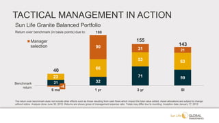 21 32
71 5923
66
53 63
-4
90 31 21
6 mo 1 yr 3 yr SI
Manager
selection
40
155
143
The return over benchmark does not include other effects such as those resulting from cash flows which impact the total value added. Asset allocations are subject to change
without notice. Analysis done June 30, 2015. Returns are shown gross of management expense ratio. Totals may differ due to rounding. Inception date January 17, 2012.
Return over benchmark (in basis points) due to:
TACTICAL MANAGEMENT IN ACTION
Sun Life Granite Balanced Portfolio
Benchmark
return
188
 