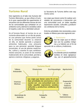 Turismo alternativo una nueva forma de hacer turismo




Turismo Rural                                       La Secretaría de Turismo define este seg-
                                                    mento como:
Este segmento es el lado más humano del
Turismo Alternativo, ya que ofrece al turis-        Los viajes que tienen como fin realizar acti-
ta la gran oportunidad de experimentar el           vidades de convivencia e interacción con
encuentro con las diferentes formas de vivir        una comunidad rural, en todas aquellas
de las comunidades que cohabitan en un              expresiones sociales, culturales y producti-
ambiente rural y además lo sensibiliza sobre        vas cotidianas de la misma.
el respeto y valor de su identidad cultural.
                                                    Entre las actividades más reconocidas y prac-
En el Turismo Rural, el turista no es un            ticadas en México para este segmento son:
visitante-observador en un día de paseo,
es una persona que forma parte activa                           • Etnoturismo:
de la comunidad durante su estancia                             Son los viajes que se relacio-
en ella, en donde aprende a preparar                            nan con los pueblos indíge-
alimentos habituales, crea artesanía                            nas y su hábitat con el fin de
para su uso personal, aprende lenguas               aprender de su cultura y tradiciones.
ancestrales, el uso de plantas medicina-
les, cultiva y cosecha lo que cotidiana-                           • Agroturismo:
mente consume, es actor en los eventos                             Se entiende como la modalidad
tradicionales de la comunidad, percibe y                           turística en áreas agropecua-
aprecia creencias religiosas y paganas.                            rias, con el aprovechamiento




                                      Turismo Rural
       Talleres                 Etnoturismo              Eco-Arqueología           Agroturismo
     Artesanales



                         Los viajes que tienen como fin el rea-
                         lizar actividades de convivencia e inte-                   Preparación
      Vivencias
                         racción con una comunidad rural, en                           y uso de
      Mísiticas
                         todas aquellas expresiones sociales,                         medicina
                         culturales y productivas cotidianas de
                                                                                     tradicional
                         la misma


       Aprendizaje de                    Fotografía                              Talleres
         dialectos                         Rural                              Gastronómicos




                                               29
 