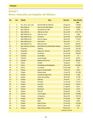 Anexos


Anexo I
Áreas naturales protegidas de México

No.   Cat.    Estado                                            Área                      Decreto          Sup. Decreto
                                                                                                               (Ha)
1         5   B.C., B.C.S., Son. y Sin.   Islas del Golfo de California                   02-ago-78           150.000
2         2   Baja California             Sierra de San Pedro Mártir                      26-abr-47           63.000
3         2   Baja California             Constitución de 1857                            27-abr-62            5.009
4         5   Baja California             Valle de Los Cirios                             02-jun-80          2.521.776
5         5   Baja California Sur         Cabo San Lucas                                  29-nov-73            3.996
6         1   Baja California Sur         El Vizcaíno                                     05-dic-88          2.546.790
7         1   Baja California Sur         Sierra La Laguna                                06-jun-94           112.437
8         2   Baja California Sur         Cabo Pulmo                                      06-jun-95            7.111
9         2   Baja California Sur         Bahía de Loreto                                  19-jul-96          206.581
10        1   Baja California y Sonora    Alto Golfo de Cal y Delta del Río Colorado      10-jun-93           934.756
11        1   Campeche                    Calakmul                                        23-may-89           723.185
12        5   Campeche                    Laguna de Terminos                              06-jun-94           705.017
13        1   Campeche                    Los Petenes                                     24-may-99           282.858
14        2   Coahuila                    Los Novillos                                    18-jun-40             42
15        5   Coahuila                    Cuatrociénegas                                  07-nov-94           84.347
16        5   Coahuila                    Maderas del Carmen                              07-nov-94           208.381
17        5   Colima                      El Jabalí                                       14-ago-81            5.179
18        1   Colima                      Archipiélago de Revillagigedo                   06-jun-94           636.685
19        4   Colima                      Las Huertas                                    23-junio-88           167
20        2   Chiapas                     Lagunas de Montebello                           16-dic-59            6.022
21        1   Chiapas                     Montes Azules                                   12-ene-78           331.200
22        5   Chiapas                     Cascadas de Agua Azul                           29-abr-80            2.580
23        2   Chiapas                     Cañón del Sumidero                              08-dic-80           21.789
24        2   Chiapas                     Palenque                                         20-jul-81           1.772
25        1   Chiapas                     El Triunfo                                      13-mar-90           119.177
26        1   Chiapas                     Lacan-tún                                       21-ago-92           61.874
27        3   Chiapas                     Yaxchilán                                       21-ago-92            2.621
28        3   Chiapas                     Bonampak                                        24-ago-92            4.357
29        5   Chiapas                     Chan-kin                                        24-ago-92           12.185
30        1   Chiapas                     La Encrucijada                                  06-jun-95           144.868
31        1   Chiapas                     La Sepultura                                    06-jun-95           167.310
32        5   Chiapas                     Metzabok                                        23-sep-98            3.368
33        5   Chiapas                     Nahá                                            23-sep-98            3.847
34        1   Chiapas                     Selva El Ocote                                  27-nov-00           101.288
35        1   Chiapas                     Volcán Tacaná                                   28-ene-03            6,378
36        6   Chiapas                     Playa de Puerto Arista                          Decreto de            63
                                                                                       Creación: 29/ 10/



                                                         42
 