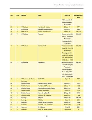 Turismo alternativo una nueva forma de hacer turismo




No.   Cat.   Estado                  Área                                          Decreto            Sup. Decreto
                                                                                                          (Ha)
                                                                              1986 Acuerdo de
                                                                              Recategorización:
                                                                                 16/ 07/ 2002
37     2     Chihuahua               Cumbres de Majalca                           01-sep-39               4.772
38     2     Chihuahua               Cascada de Bassaseachic                      02-feb-81               5.803
39     5     Chihuahua               Cañón de Santa Elena                         07-nov-94              277.210
40     5     Chihuahua               Tutuaca                                  Decreto de reación:        365,000
                                                                              6-jul-37 (rfn y zrfs)
                                                                                  Acuerdo de
                                                                               Recategorización:
                                                                                 27-dic-2001
41     5     Chihuahua               Campo Verde                             Decreto de creación:        108,069
                                                                              3-ene-38 (rfn y rfs)
                                                                                  Acuerdo de
                                                                              Recategorización:
                                                                             26-dic-2002, aclara-
                                                                              ción al acuerdo de
                                                                              2002: 29-ene-2003
42     5     Chihuahua               Papigochic                              Decreto de creación:        243,643
                                                                             11-mar-39 (rfn y rfs)
                                                                                  Acuerdo de
                                                                               Recategorización:
                                                                             26-dic-2002, aclara-
                                                                              ción al acuerdo de
                                                                             2002: 29-ene-2003
43     1     Chihuahua, Coahuila y   La Michilia                                   18-jul-79              9.325
             Durango
44     2     Distrito Federal        Desierto de Los Leones                       27-nov-17               1.529
45     2     Distrito Federal        Cumbres del Ajusco                           23-sep-36               920
46     2     Distrito Federal        Fuentes Brotantes de Tlalpan                 28-sep-36               129
47     2     Distrito Federal        Lomas de Padierna                            22-abr-38               670
48     2     Distrito Federal        Cerro de La Estrella                         24-ago-38               1.100
49     2     Distrito Federal        Histórico de Coyoacán                        26-sep-38               584
50     1     Durango                 Mapimí                                       27-nov-00              342.388
51     1     Durango                 Michilía                                      18-jul-79              9,325
52     2     Guerrero                Grutas de Cacahuamilpa                       23-abr-36               1.600
53     2     Guerrero                General Juan N. Alvarez                      30-may-64               528
54     2     Guerrero                El Veladero                                   17-jul-80              3.617
55     6     Guerrero                Playa de Tierra Colorada                    Decreto de                54



                                                   43
 