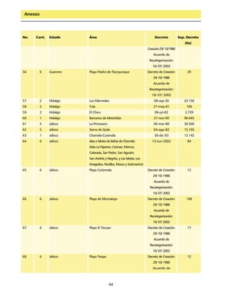 Anexos




No.   Cant.   Estado     Área                                            Decreto           Sup. Decreto
                                                                                               (Ha)
                                                                    Creación:29/ 10/1986
                                                                        Acuerdo de
                                                                     Recategorización:
                                                                       16/ 07/ 2002
56       6    Guerrero   Playa Piedra de Tlacoyunque                Decreto de Creación:        29
                                                                        29/ 10/ 1986
                                                                        Acuerdo de
                                                                     Recategorización:
                                                                       16/ 07/ 2002
57       2    Hidalgo    Los Mármoles                                   08-sep-36             23.150
58       2    Hidalgo    Tula                                           27-may-81              100
59       2    Hidalgo    El Chico                                        06-jul-82             2.739
60       1    Hidalgo    Barranca de Metztitlán                         27-nov-00             96.043
61       5    Jalisco    La Primavera                                   06-mar-80             30.500
62       5    Jalisco    Sierra de Quila                                04-ago-82             15.193
63       1    Jalisco    Chamela-Cuixmala                               30-dic-93             13.142
64       6    Jalisco    Islas e Islotes de Bahía de Chamela           13-Jun-2002              84
                         (Islas La Pajarera, Cocinas, Mamut,
                         Colorada, San Pedro, San Agustín,
                         San Andrés y Negrita, y Los Islotes, Los
                         Anegados, Novillas, Mosca y Submarino)
65       6    Jalisco    Playa Cuitzmala                            Decreto de Creación:        12
                                                                       29/ 10/ 1986
                                                                        Acuerdo de
                                                                     Recategorización:
                                                                       16/ 07/ 2002
66       6    Jalisco    Playa de Mismaloya                         Decreto de Creación:       168
                                                                       29/ 10/ 1986
                                                                        Acuerdo de
                                                                     Recategorización:
                                                                       16/ 07/ 2002
67       6    Jalisco    Playa El Tecuan                            Decreto de Creación:        17
                                                                       29/ 10/ 1986
                                                                        Acuerdo de
                                                                     Recategorización:
                                                                       16/ 07/ 2002
68       6    Jalisco    Playa Teopa                                Decreto de Creación:        12
                                                                       29/ 10/ 1986
                                                                       Acuerdo de



                                        44
 
