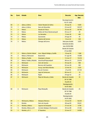 Turismo alternativo una nueva forma de hacer turismo




No.   Cant.   Estado                      Área                                            Decreto           Sup. Decreto
                                                                                                                (Ha)
                                                                                     Recategorización:
                                                                                       16/ 07/ 2002
69     2      Jalisco y Colima            Volcán Nevado de Colima                        05-sep-36              9.600
70     1      Jalisco y Colima            Sierra de Manantlan                            23-mar-87             139.577
71     2      México                      Nevado de Toluca                               25-ene-36             46.784
72     2      México                      Molino de Flores Netzahualcoyotl               05-nov-37               49
73     2      México                      Los Remedios                                   15-abr-38              400
74     2      México                      Sacromonte                                     29-ago-39               45
75     2      México                      Desierto del Carmen                            10-oct-42              529
76     5      México                      Ciénegas del Lerma                         Aviso para el estab-       3,024
                                                                                     lecimiento de dicha
                                                                                      área: 20/ 09/ 2000
                                                                                    Decreto de Creación:
                                                                                        27-nov-2002
77     2      México y Distrito Federal   Insur. Miguel Hidalgo y Costilla               18-sep-36              1.580
78     2      México y Michoacán          Bosencheve                                     01-ago-40             14.008
79     2      México y Puebla             Zoquiapan y Anexas                             13-mar-37             19.418
80     2      México, Puebla y Morelos    Iztaccíhuatl-Popocatépetl                      08-nov-35             25.679
81     2      Michoacán                   Cerro de Garnica                               05-sep-36              968
82     2      Michoacán                   Barranca del Cupatitzio                        02-nov-38              362
83     2      Michoacán                   Insurg. José María Morelos                     22-feb-39              4.325
84     2      Michoacán                   Pico de Tancitaro                              27-jul-40             23.154
85     2      Michoacán                   Lago de Camecuaro                              08-mar-41               10
86     2      Michoacán                   Rayón                                          29-ago-52               25
87     6      Michoacán                   Playa de Maruata y Colola                 Decreto de Creación:         33
                                                                                        29/ 10/ 1986
                                                                                         Acuerdo de
                                                                                      Recategorización:
                                                                                        16/ 07/ 2002
88     6      Michoacán                   Playa Mexiquillo                          Decreto de Creación:         25
                                                                                        29/ 10/ 1986
                                                                                         Acuerdo de
                                                                                      Recategorización:
                                                                                        16/ 07/ 2002
89     1      Michoacán y México          Mariposa Monarca                               10-nov-00             56.259
90     1      Morelos                     Sierra de Huautla                              08-sep-99             59.031
91     2      Morelos y México            Lagunas de Zempoala                            27-nov-36              4.790
92     5      Morelos, México y D.F.      Corredor Biológico Chichinautzin               30-nov-88             37.302
93     2      Morelos, y D. F.            El Tepozteco                                   22-ene-37             24.000



                                                         45
 