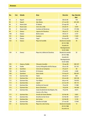 Anexos




No.   Cat.   Estado            Área                                          Decreto           Sup. Decreto
                                                                                                   (Ha)
94       2   Nayarit           Isla Isabel                                  08-dic-80              194
95       1   Nayarit           Islas Marías                                 27-nov-00             641.285
96       2   Nuevo León        El Sabinal                                   25-ago-38                8
97       3   Nuevo León        Cerro de La Silla                            26-abr-91              6.039
98       2   Nuevo León        Cumbres de Monterrey                         17-nov-00             177.396
99       2   Oaxaca            Lagunas de Chacahua                           09-jul-37            14.187
100      2   Oaxaca            Benito Juárez                                30-dic-37              2.737
101      2   Oaxaca            Huatulco                                      24-jul-98            11.891
102      3   Oaxaca            Yagul                                        24-may-99              1.076
103      6   Oaxaca            Playa De Escobilla                       Decreto de creación:        30
                                                                           29/ 10/ 1986
                                                                            Acuerdo de
                                                                         Recategorización:
                                                                           16/ 07/ 2002
104      6   Oaxaca            Playa de La Bahía de Chacahua            Decreto de creación:        32
                                                                           29/ 10/ 1986
                                                                            Acuerdo de
                                                                         Recategorización:
                                                                           16/ 07/ 2002
105      1   Oaxaca y Puebla   Tehuacán-Cuicatlán                           18-sep-98             490.187
106      4   Puebla            Cuenca Hidrográfica del Río Necaxa           20-oct-38             39, 557
107      2   Querétaro         Cerro de Las Campanas                         07-jul-37              58
108      2   Querétaro         El Cimatario                                  27-jul-82             2.448
109      1   Querétaro         Sierra Gorda                                 19-may-97             383.567
110      2   Quintana Roo      Tulúm                                        30-abr-81              664
111      1   Quintana Roo      Sian Ka’an                                   20-ene-86             528.148
112      5   Quintana Roo      Yum Balam                                    06-jun-94             154.052
113      5   Quintana Roo      Uaymil                                       22-nov-94             89.118
114      2   Quintana Roo      Arrefices de Cozumel                          19-jul-96            11.988
115      1   Quintana Roo      Banco Chinchorro                              19-jul-96            144.360
116      2   Quintana Roo      Costa Occidental de Isla Mujeres, Pta.        19-jul-96             8.673
                               Cancún y Pta. Nizuc
117      2   Quintana Roo      Arrecife de Puerto Morelos                   02-feb-98              9.067
118      1   Quintana Roo      Arrecifes de Sian Ka’an                      02-feb-98             34.927
119      2   Quintana Roo      Isla Contoy                                  02-feb-98              5.126
120      2   Quintana Roo      Arrecifes de Xcalak                          27-nov-00             17.949
121      6   Quintana Roo      Playa de La Isla Contoy                  Decreto de Creación:        14
                                                                           29/ 10/ 1986
                                                                           Acuerdo de



                                               46
 