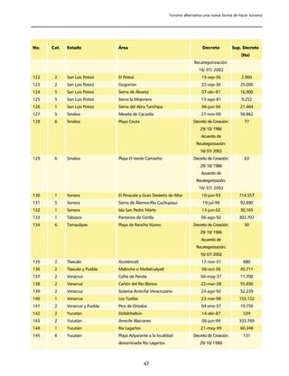 Turismo alternativo una nueva forma de hacer turismo




No.   Cat.   Estado              Área                                          Decreto           Sup. Decreto
                                                                                                     (Ha)
                                                                           Recategorización:
                                                                             16/ 07/ 2002
122    2     San Luis Potosí     El Potosí                                     15-sep-36             2.000
123    2     San Luis Potosí     Gogorrón                                      22-sep-36            25.000
124    5     San Luis Potosí     Sierra de Álvarez                             07-abr-81            16.900
125    5     San Luis Potosí     Sierra la Mojonera                           13-ago-81              9.252
126    1     San Luis Potosí     Sierra del Abra Tanchipa                      06-jun-94            21.464
127    5     Sinaloa             Meseta de Cacaxtla                            27-nov-00            50.862
128    6     Sinaloa             Playa Ceuta                              Decreto de Creación:         77
                                                                              29/ 10/ 1986
                                                                              Acuerdo de
                                                                            Recategorización:
                                                                              16/ 07/ 2002
129    6     Sinaloa             Playa El Verde Camacho                   Decreto de Creación:         63
                                                                              29/ 10/ 1986
                                                                              Acuerdo de
                                                                            Recategorización:
                                                                             16/ 07/ 2002
130    1     Sonora              El Pinacate y Gran Desierto de Altar          10-jun-93            714.557
131    5     Sonora              Sierra de Álamos-Río Cuchujaqui               19-jul-96            92.890
132    1     Sonora              Isla San Pedro Mártir                         13-jun-02            30,165
133    1     Tabasco             Pantanos de Centla                           06-ago-92             302.707
134    6     Tamaulipas          Playa de Rancho Nuevo                    Decreto de Creación:         30
                                                                              29/ 10/ 1986
                                                                              Acuerdo de
                                                                            Recategorización:
                                                                              16/ 07/ 2002
135    2     Tlaxcala            Xicoténcatl                                   17-nov-37              680
136    2     Tlaxcala y Puebla   Malinche o Matlalcuéyatl                      06-oct-38            45.711
137    2     Veracruz            Cofre de Perote                              04-may-37             11.700
138    2     Veracruz            Cañón del Río Blanco                         22-mar-38             55.690
139    2     Veracruz            Sistema Arrecifal Veracruzano                24-ago-92             52.239
140    1     Veracruz            Los Tuxtlas                                   23-nov-98            155.122
141    2     Veracruz y Puebla   Pico de Orizaba                               04-ene-37            19.750
142    2     Yucatán             Dzibilchaltún                                 14-abr-87              539
143    2     Yucatán             Arrecife Alacranes                            06-jun-94            333.769
144    1     Yucatán             Ría Lagartos                                 21-may-99             60.348
145    6     Yucatán             Playa Adyacente a la localidad           Decreto de Creación:        131
                                 denominada Río Lagartos                      29/ 10/ 1986



                                                 47
 