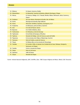 Anexos


    33. Mixtecos                   En Oaxaca, Guerrero y Puebla
    34. Motozintlecos              En Motozintla, Tuzantán de Morelos y Belisario Domínguez, Chiapas
    35. Nahuas                     En Veracruz, Hidalgo, S.L.P., Tlaxcala, Morelos, México, Michoacán, Jalisco, Guerrero y
                                   Oaxaca
    36. Ocuiltecos                 San Juan Atzinco, Municipio de Ocuilán, Edo. de México
    39. Pai-Pai                    Municipio de Ensenada, Baja California
    40. Pames                      Norte Edo. de México, Querétaro, Guanajuato y S.L.P.
    44. Purépechas                 En Michoacán, parte de Jalisco y Guerrero
    45. Seris                      En la Isla de Tiburón, Sonora
    46. Tepecanos                  En el Valle de Bolaños, Jalisco
    47. Tarahumaras                En Chihuahua y norte de Durango
    48. Tepehuanes                 En los límites de Durango y Chihuahua
    49. Tepehuas                   Noroeste de Hidalgo, norte de Veracruz y parte de Puebla
    50. Tlapanecas                 En las serranías entre Tlalpa y Chilpancingo, Guerrero
    51. Totonacas                  Norte de Puebla y sureste de Veracruz
    52. Triques                    En Mixteca Alta y en los cercanías de Tehuantepec
    53. Tzetzales                  En Comitán, Chilón, la Libertad, San Cristóbal de las Casas, Palenque, Simojovel y
                                   Soconusco, en Chiapas
    54. Tzotziles                  Centro y noroeste de Chiapas
    55. Yoquis                     Parte sur de Sonora
    56. Zapotecas                  Valle de Oaxaca
    57. Zoques                     Noroeste de Chiapas



Fuente: Instituto Nacional Indigenista, 2001, Scheffler, Lilian. 1988. Grupos Indígenas de México. México. Edit. Panorama




                                                             50
 