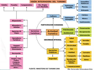 VISIÓN INTEGRADORA DEL TURISMO
FUENTE: MINISTERIO DE TURISMO 2006 MSc. Carmen Julia III Amundarain Ortiz
 