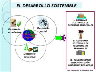 I. CONSUMO
SOSTENIBLE DE
RECURSOS RENOVABLES
II. CONSUMO
SOSTENIBLE DE
RECURSOS NO
RENOVABLES
III. GENERACIÓN DE
RESIDUOS SEGÚN
ABSORCIÓN DEL MEDIO
Desarrollo
económico
Desarrollo
social
Desarrollo
ambiental
DESARROLLO
SOSTENIBLE
EL DESARROLLO SOSTENIBLEEL DESARROLLO SOSTENIBLE
MSc. Carmen Julia III Amundarain Ortiz
 