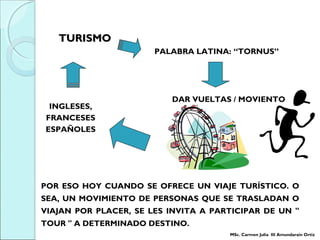 POR ESO HOY CUANDO SE OFRECE UN VIAJE TURÍSTICO. O
SEA, UN MOVIMIENTO DE PERSONAS QUE SE TRASLADAN O
VIAJAN POR PLACER, SE LES INVITA A PARTICIPAR DE UN "
TOUR " A DETERMINADO DESTINO.
TURISMOTURISMO
PALABRA LATINA: “TORNUS”
INGLESES,
FRANCESES
ESPAÑOLES
DAR VUELTAS / MOVIENTO
MSc. Carmen Julia III Amundarain Ortiz
 