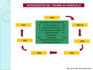 1973 1935-36
1938
1953
1962
1958
1932
Comienzan los vuelos
comerciales en
Venezuela
(Panamerican).
Fechas de inicio de
actividades de los primeros
organizadores de viajes.
(Boulton , Club de Turismo
de Venezuela) .
Se promulga la
primera Ley de
Turismo.
- Se construye el Hotel
Tamanaco en Caracas.
- Se construye el Hotel Del
Lago en Maracaibo.
Se crea la CONAHOTU para
administrar una red hotelera que
señala el comienzo del Gobierno
como explotador del negocio
turístico.
Se produce una Declaración
Presidencial sobre la Industria
turística como interés publico
haciendo un llamado para la
promoción, la conservación,
protección, mejoras y
aprovechamiento de los recursos
turísticos de la nación y las
actividades turísticas.
El 22 de junio se
decreta la nueva Ley
de Turismo y se crea la
Corporación de
Turismo de
Venezuela.
ANTECEDENTES DEL TURISMO EN VENEZUELA
MSc. Carmen Julia III Amundarain Ortiz
 