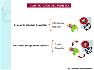 De acuerdo al Ámbito Geopolítico
De acuerdo al origen de la corriente
Internacional
Nacional
Emisivo
Receptivo
CLASIFICACIÓN DEL TURISMO
MSc. Carmen Julia III Amundarain Ortiz
 