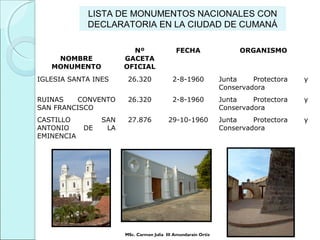 LISTA DE MONUMENTOS NACIONALES CON
DECLARATORIA EN LA CIUDAD DE CUMANÁ
NOMBRE
MONUMENTO
Nº
GACETA
OFICIAL
FECHA ORGANISMO
IGLESIA SANTA INES 26.320 2-8-1960 Junta Protectora y
Conservadora
RUINAS CONVENTO
SAN FRANCISCO
26.320 2-8-1960 Junta Protectora y
Conservadora
CASTILLO SAN
ANTONIO DE LA
EMINENCIA
27.876 29-10-1960 Junta Protectora y
Conservadora
MSc. Carmen Julia III Amundarain Ortiz
 