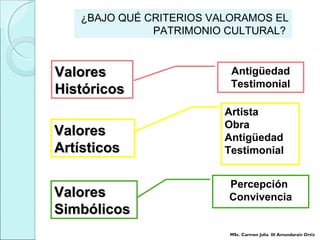 ¿BAJO QUÉ CRITERIOS VALORAMOS EL
PATRIMONIO CULTURAL?
ValoresValores
HistóricosHistóricos
ValoresValores
ArtísticosArtísticos
ValoresValores
SimbólicosSimbólicos
Artista
Obra
Antigüedad
Testimonial
Percepción
Convivencia
Antigüedad
Testimonial
MSc. Carmen Julia III Amundarain Ortiz
 