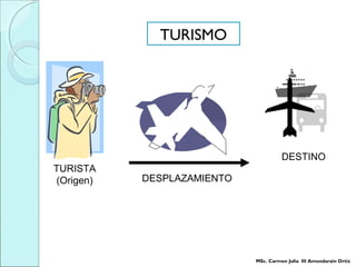 DESPLAZAMIENTO
DESTINO
TURISMO
TURISTA
(Origen)
MSc. Carmen Julia III Amundarain Ortiz
 