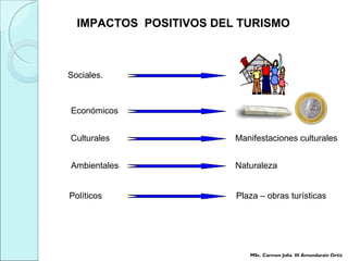 Sociales.
Económicos
Culturales
Ambientales
Manifestaciones culturales
Naturaleza
Políticos Plaza – obras turísticas
IMPACTOS POSITIVOS DEL TURISMO
MSc. Carmen Julia III Amundarain Ortiz
 