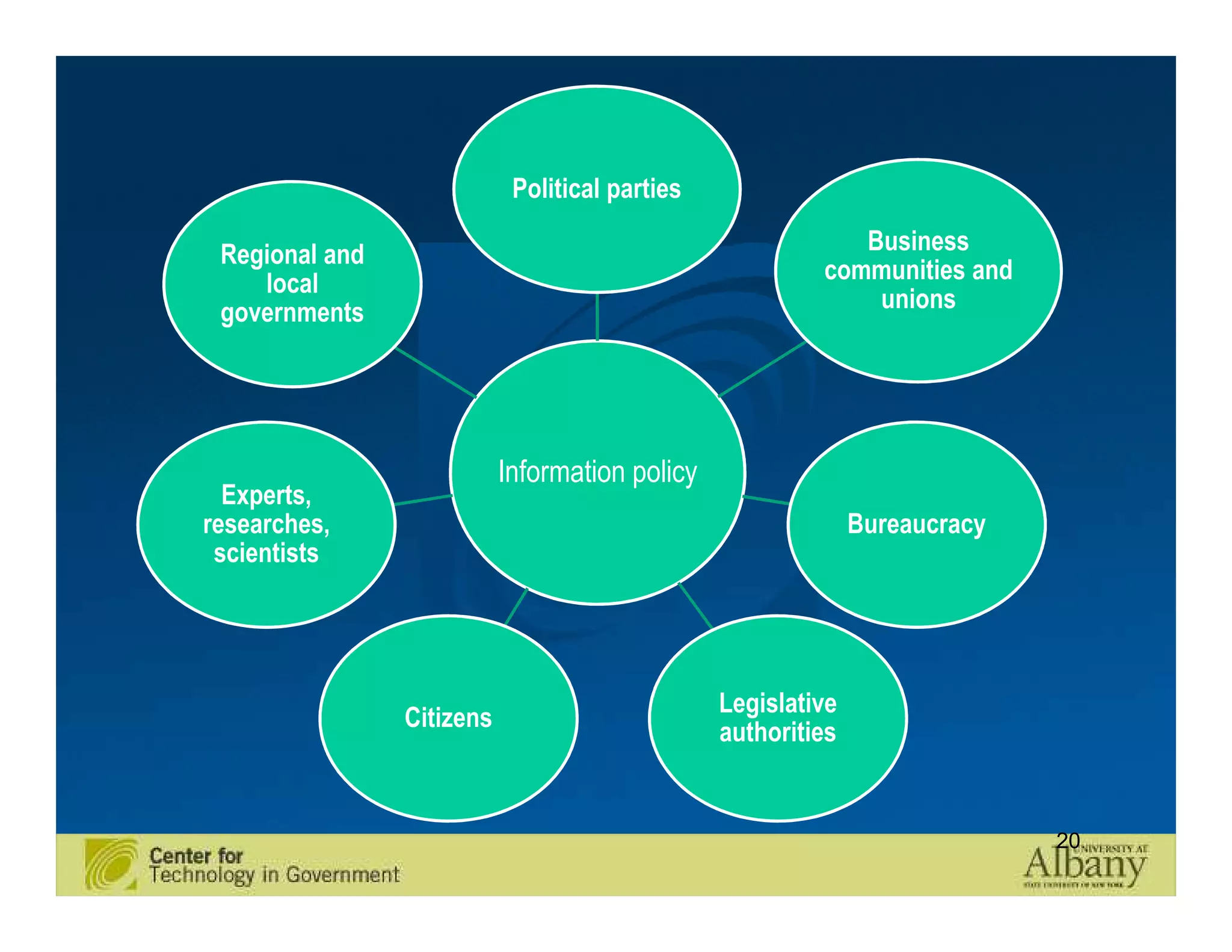 Political parties

 Regional and                                               Business
    local                                                communities and
 governments                                                 unions




                           Information policy
  Experts,
researches,                                                   Bureaucracy
 scientists




                                                Legislative
                Citizens
                                                authorities


                                                                            20
 