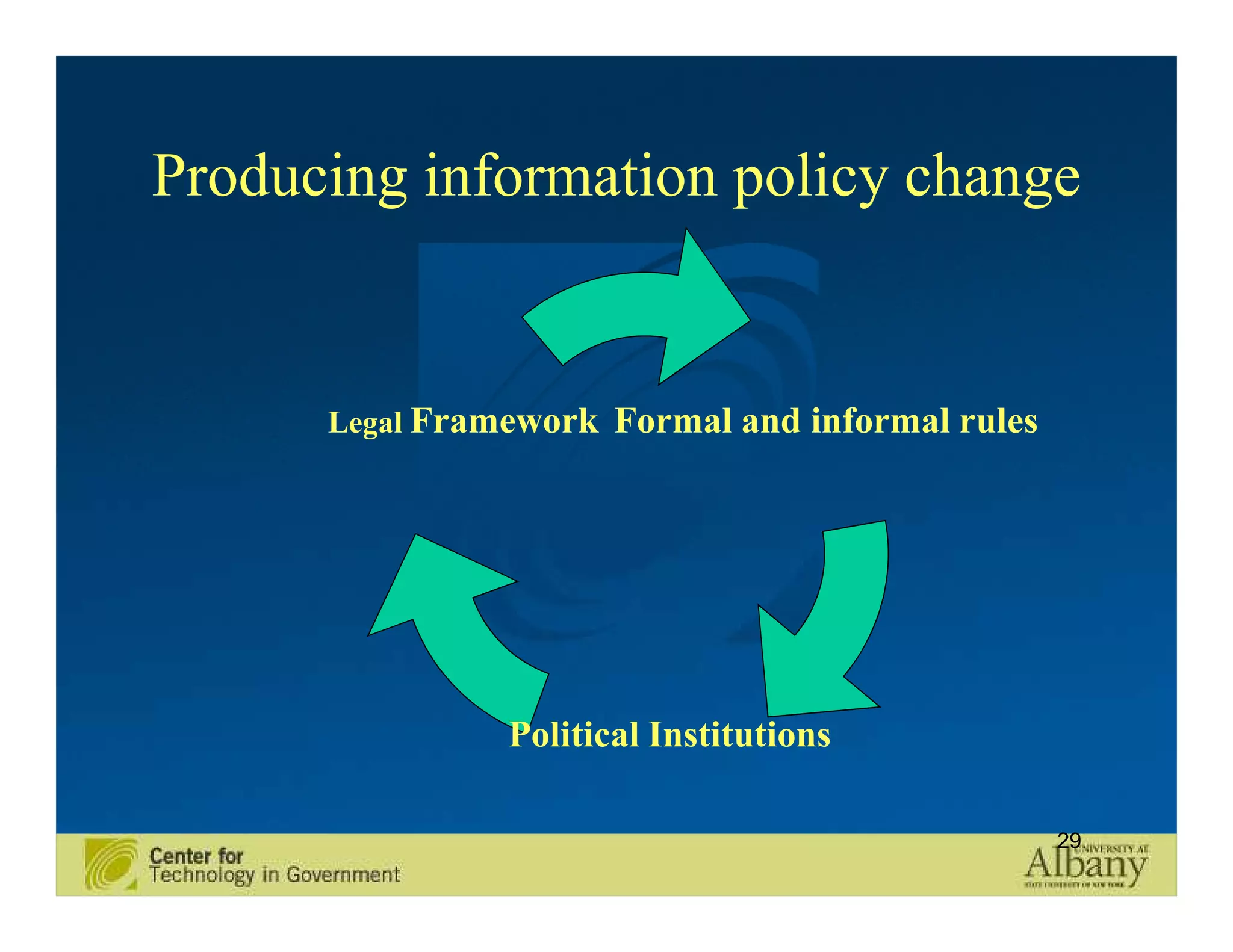 Producing information policy change


      Legal Framework Formal and informal rules




                Political Institutions

                                                  29
 