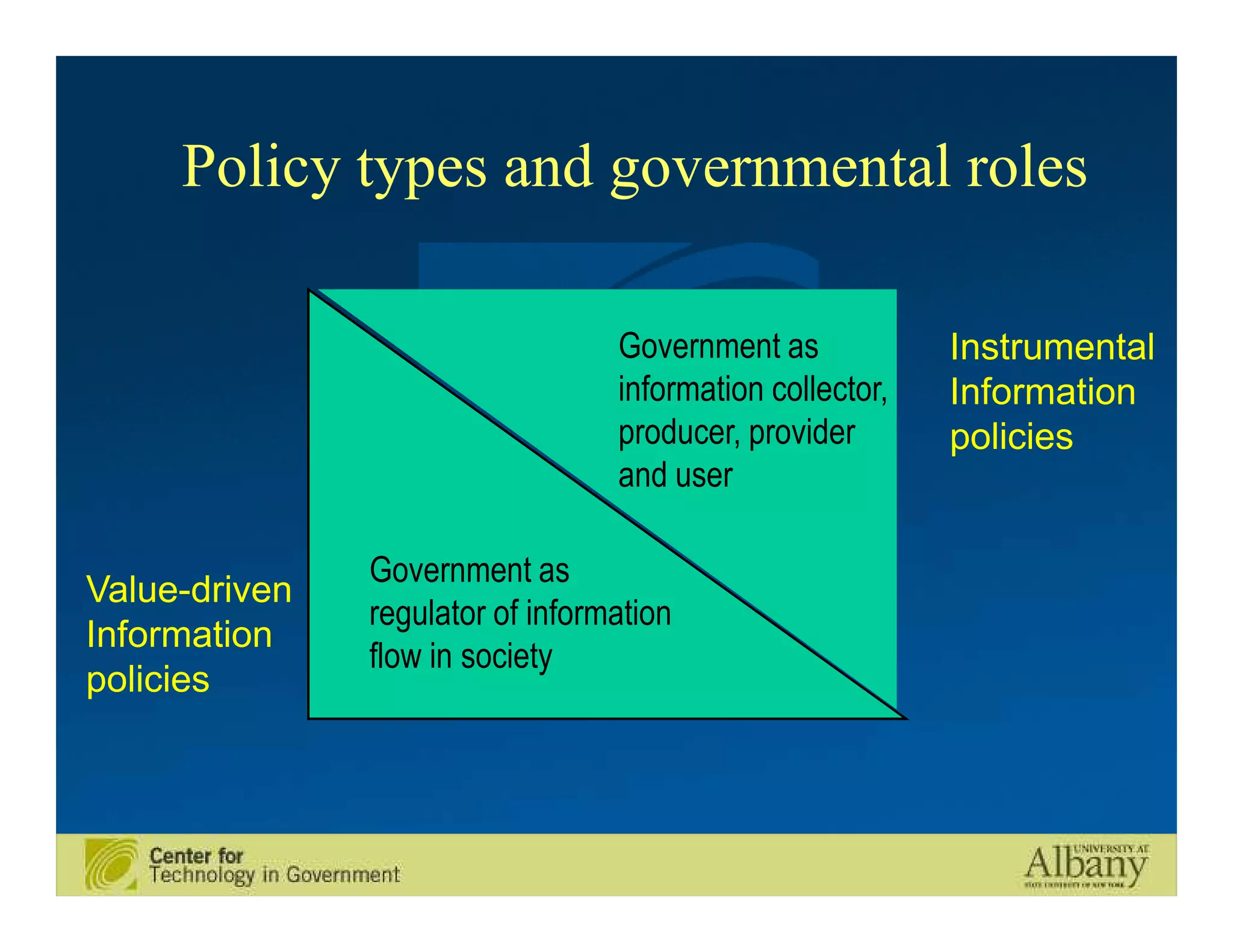 Policy types and governmental roles

                                  Government as            Instrumental
                                  information collector,   Information
                                  producer, provider       policies
                                  and user

               Government as
Value-driven
               regulator of information
Information
               flow in society
policies
 