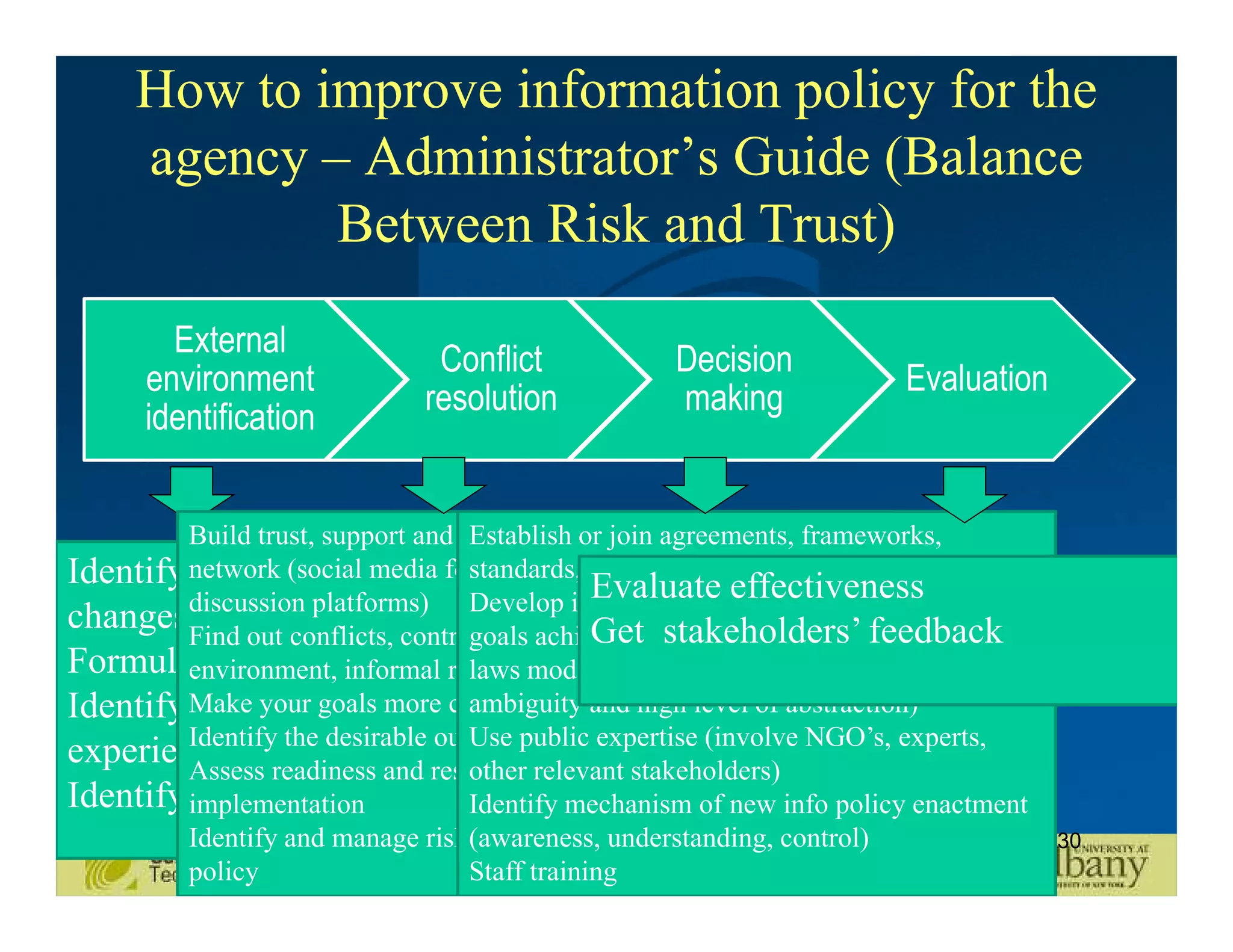 How to improve information policy for the
     agency – Administrator’s Guide (Balance
             Between Risk and Trust)
        External
                                Conflict             Decision
      environment                                                        Evaluation
                               resolution            making
      identification


         Build trust, support and feedback within your stakeholders
                                   Establish or join agreements, frameworks,
Identify network (social media for professionals, knowledge sharing,
          external environment demands,
                                   standards, glossaries
                                               Evaluate effectiveness
         discussion platforms) Develop info policy document as a tool for your
changesFind out conflicts, controversies (legal context, political feedback
                                               Get stakeholders’
                                   goals achievement (build guidelines, apply for
Formulate problems
         environment, informal rules) modification, give detailed instructions, avoid
                                   laws
Identify,Make your and study appropriatehigh level of abstraction)
          choose goals more clear  ambiguity and
         Identify the desirable outcomes
                                   Use public expertise (involve NGO’s, experts,
experience readiness and resourcesrelevantchanges and policy
         Assess                    other for the stakeholders)
Identify implementation internal stakeholders of new info policy enactment
          external and             Identify mechanism
         Identify and manage risks of possibleunderstanding, control)
                                   (awareness, changes in information                   30
         policy                    Staff training
 