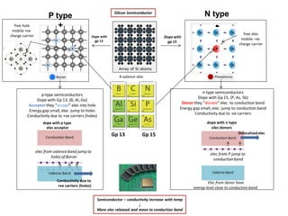 Silicon Semiconductor
dope with n type
elec donors
dope with p type
elec acceptor
n-type semiconductors
Dope with Gp 15, (...