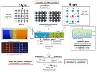 - -
- -
- -
pn junction
Photovoltaic cell – Light to electricity
Holes(+)
free hole
mobile +ve
charge carrier
P type
+
N t...