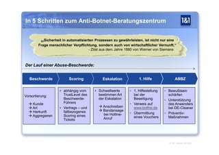 In 5 Schritten zum Anti-Botnet-Beratungszentrum


          „Sicherheit in automatisierten Prozessen zu gewährleisten, ist nicht nur eine
        Frage menschlicher Verpflichtung, sondern auch von wirtschaftlicher Vernunft.“
                                    - Zitat aus dem Jahre 1880 von Werner von Siemens



Der Lauf einer Abuse-Beschwerde:


   Beschwerde             Scoring            Eskalation           1. Hilfe                ABBZ

                     abhängig vom        Schwellwerte      • 1. Hilfestellung   • Bewußtsein
Vorsortierung:        TrustLevel des       bestimmen Art       bei der              schärfen
                      Beschwerde-          der Eskalation      Beseitigung        • Unterstützung
   Kunde             Führers                                • Verweis auf          des Anwenders
   Art              Vertrags – und        Anschreiben       www.botfrei.de       bei DE-Cleaner
   Herkunft          fallbezogenes         Bandansage
                                             bei Hotline-    • Übermittlung       • Präventiv-
   Aggregieren       Scoring eines                            eines Vouchers       Maßnahmen
                      Tickets                Anruf




                                                                                    © 1&1 Internet AG 2010
 