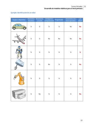 Cursos Virtuales
Desarrollo de modelos robóticos para el nivel primaria
22
22
Ejemplo: Identificación de un robot
Equipo o dispositivo
Electrónico
mecánico
Movimiento
y acción
Inteligencia
computacional
Programable
Automático (no
tiene operador)
¿Es
robot?
Sí Sí Sí Sí No No
Sí Sí No No No No
Sí Sí Sí Sí Sí Sí
Sí Sí No Sí Sí No
Sí Sí Sí Sí Sí Sí
Sí No Sí Sí Sí No
 