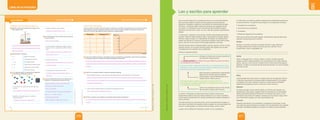 Unidad
8
LIBRO DE ACTIVIDADES
¿QUÉ APRENDÍ? EXPLICA EL MUNDO FÍSICO
COMPRENDE Y USA CONOCIMIENTOS CIENTÍFICOS____________________________________________________________________
1 Identifica cuál de las dos sustancias de la imagen es más
densa. Explica por qué.
_____________________________________________
_____________________________________________
_____________________________________________
2 Relaciona según corresponda.
a. m Masa de una aspirina.
b. t Capacidad de un refresco.
c. mg Profundidad del mar.
d. km Capacidad de un bidón de agua.
e. cL Distancia entre dos ciudades.
f. L Masa de un elefante.
3 En los siguientes dibujos, se representan los esquemas
de las partículas de diferentes sustancias.
• ¿En qué casos hay sustancias puras y en cuáles hay
mezclas?
_________________________________________
____________________________________________
• ¿Cuáles son compuestos químicos y cuáles son
elementos químicos?
____________________________________________
____________________________________________
• ¿Cuáles serán gases y cuáles sólidos?
____________________________________________
____________________________________________
4 Si se mezcla arena y cloruro de sodio (sal), ¿qué tipo de
mezcla se obtiene?
______________________________________________
______________________________________________
• Si a esa mezcla se le añade agua, se agita y se dejan
pasar unos minutos, ¿dónde se encuentra la arena? ¿Y
la sal?
____________________________________________
____________________________________________
____________________________________________
• Si se filtra, ¿qué ocurre?
___________________________________________
____________________________________________
____________________________________________
• Si lo que queda se calienta, ¿qué sucede?
____________________________________________
____________________________________________
5 Calcula la densidad del aceite de oliva sabiendo que un
bidón de 3 L de aceite tiene una masa de 2,7 kg.
a
b
a b c d
La sustancia a es más densa porque a igual volumen la sustancia a tiene
mayor masa, como nos indica la balanza, lo que significa que tiene mayor
densidad que la sustancia b.
c
e
a
f
d
b
En los casos a, c y d hay sustancias puras. En el caso b hay mezcla.
Los casos a y c son compuestos; el caso d es elemento.
Serán gases los casos a, b y c, y sólido el caso d.
Se obtiene una mezcla heterogénea.
La arena se encuentra en el fondo, ya que se sedimenta. La sal se
disuelve en el agua y no se ve.
Si se calienta a continuación, el agua se evapora y quedan los
cristales de sal.
Se lograría separar la arena, que se queda en el filtro, y el agua con sal,
que se queda en el filtrado.
Calculamos la densidad en gramos por metro cúbico. Para ello,
convertimos en primer lugar la masa en gramos:
2,7 kg = 2,7 × 1000 = 2700 g.
A continuación, calculamos el volumen a partir de la capacidad del
bidón: 3 L = 3 L × 1 cm3
/0,001 L = 3000 cm3
Por último, calculamos la densidad:
Densidad = masa/volumen = 2700 g / 3000 cm3
= 0,9 g/ cm3
144
©
Santillana
S.
A.
Prohibido
fotocopiar.
D.
L.
822
PE0000000000468 LACTA1_138_149U8s_5317.indd 144 21/09/16 11:35
INDAGA MEDIANTE MÉTODOS CIENTÍFICOS
Tiempo (min)
Temperatura (°C)
20
40
80
60
100
3
1 5 7 9 11 13 15
0
Tiempo (min) Temperatura (°C)
0 18
1 18
3 32
5 46
7 60
9 74
11 88
13 100
15 100
Cuando se calienta una determinada masa de agua, se sabe que va a aumentar su temperatura, pero ¿de qué forma lo hará?
Para averiguarlo, un grupo de estudiantes calentó un vaso con 500 mL de agua, midiendo la temperatura a intervalos de
tiempo de 2 minutos. Luego, registraron datos y elaboraron el siguiente gráfico:
ANALIZA DATOS E INFORMACIÓN_________________________________________________________________________________
7 A partir de la experiencia descrita, ¿qué pregunta crees que se plantearon los estudiantes? Luego, formula una hipótesis
a la pregunta propuesta e identifica las variables independiente y dependiente.
___________________________________________________________________________________________________
___________________________________________________________________________________________________
___________________________________________________________________________________________________
___________________________________________________________________________________________________
8 A partir de los resultados obtenidos, responde las siguientes preguntas.
• Describe el gráfico obtenido. ¿A qué crees que puede deberse el primer tramo horizontal? ¿Y el último tramo?
_________________________________________________________________________________________________
_________________________________________________________________________________________________
_________________________________________________________________________________________________
_________________________________________________________________________________________________
• ¿Cómo influye la cantidad de agua en la velocidad de calentamiento de esta?
_________________________________________________________________________________________________
_________________________________________________________________________________________________
9 Escribe la conclusión a la que llegaron los estudiantes luego de realizar la experiencia.
____________________________________________________________________________________________________
____________________________________________________________________________________________________
Respuesta modelo: la posible respuesta o hipótesis que se plantearon los estudiantes al problema ¿Cómo varía la temperatura del agua durante el tiempo de
su calentamiento? puede ser que la temperatura aumenta a medida que trascurre el tiempo. La variable independiente es el tiempo, y la variable dependiente,
la temperatura.
El gráfico nos indica que la temperatura aumenta de forma constante. El tramo horizontal del comienzo nos señala el tiempo que tarda el agua en
comenzar a calentarse de forma homogénea. El final nos dice que llegó a su punto de ebullición y a partir de ese momento el agua comienza a evaporarse
y la temperatura permanece constante.
A menor cantidad de agua, mayor velocidad de calentamiento.
En la curva de calentamiento se exhibe una tendencia lineal conforme el agua incremente su temperatura. En las zonas de cambio de estado, la temperatura
es constante.
145
UNIDAD 8
©
Santillana
S.
A.
Prohibido
fotocopiar.
D.
L.
822
PE0000000000468 LACTA1_138_149U8s_5317.indd 145 21/09/16 11:35
Leo y escribo para aprender
Como has visto hasta ahora, es posible encontrar en un mismo libro distintos
tipos de textos científicos. Algunos de ellos explican procesos mediante
esquemas, infografías y diagramas; otros definen las características de algún
fenómeno, y los demás relatan evidencias científicas que respaldan teorías
y principios. Lo importante es que el conjunto de textos científicos poseen
elementos comunes entre sí, pero, a su vez, cada tipo presenta características
propias.
A continuación, analizarás un tipo de texto científico denominado descripción
científica. Describir implica transmitir ideas y características de algún aspecto,
elemento, objeto, proceso, etc. Dependiendo del objetivo, las descripciones
pueden ser distintas. En ciencias, la descripción científica suele informar sobre
qué es, cómo es y cómo actúa o funciona algo específico y concreto.
Este tipo de texto utiliza un lenguaje objetivo, preciso, riguroso y técnico, ya que
pretende informar con la mayor exactitud posible. Esto significa que se aleja
completamente de la fantasía y de la subjetividad.
Observa el siguiente ejemplo:
A continuación, te invitamos a elaborar descripciones científicas de acuerdo con
los pasos anteriores. Te sugerimos que trabajes con los siguientes conceptos:
• Densidad de una población
• Crecimiento de una población
• Ecosistema
• Disposición espacial de una población
Ahora que ya tienes el tema para trabajar, te presentamos algunos pasos para
redactar tu propia descripción científica:
Planifica
Escoge un concepto o proceso que quieras describir. Luego, selecciona
los rasgos básicos del concepto o proceso que vas a describir: forma,
componentes, función, propiedades, etc.
________________________________________________________________________
________________________________________________________________________
Escribe
Utiliza un lenguaje técnico, preciso, objetivo y riguroso. Emplea oraciones
simples, escribe en tiempo presente y en tercera persona. No olvides describir
qué es, cómo es y cómo funciona. Puedes recurrir al texto para revisar algunos
ejemplos. El objetivo no es tomar las descripciones del texto, sino que te inspires
para crear la tuya.
________________________________________________________________________
________________________________________________________________________
Revisa
Cuando tengas lista tu descripción, corrígela a partir de los siguientes criterios:
¿Transmite conocimientos universales sobre la realidad descrita? ¿Es objetiva
y verdadera? ¿Es clara y precisa? ¿Coincide con otras fuentes confiables?
Responde las preguntas ¿Qué es? ¿Cómo es? ¿Cómo funciona?
Reescribe
Si notaste que algún criterio anterior faltaba, es momento de corregirlo. Si tu
descripción es muy larga o te agotas al leer las oraciones por su complejidad,
reestructúrala distribuyendo la información en oraciones más cortas y con la
información más precisa. Por ejemplo, comienza con el concepto; luego, define
sus componentes y agrega una o dos características más.
Comunica
Presenta tu descripción a tus compañeros y compárala con las de ellos. En este
caso, basta con que la escribas en tu cuaderno. En una presentación oral, comparte
las dudas y dificultades surgidas en el proceso y la manera en que las resolviste.
Los cambios químicos son alteraciones que modifican la estructura interna
y la composición de la materia.
Este tipo de cambio, a diferencia de los físicos, son generalmente procesos
irreversibles, en los cuales no se puede regresar al estado inicial, ya que las
sustancias transforman su composición interna.
Esta transformación se debe a que durante un cambio químico los
compuestos que participan experimentan un reordenamiento de sus átomos
y se establecen nuevos enlaces.
Lo anterior corresponde a la descripción de los cambios químicos que
experimenta la materia. Para que notes la diferencia con un texto no científico,
a continuación te presentamos un ejemplo de descripción narrativa utilizando el
mismo concepto.
“El cambio químico es el rey de la cocina. Junto con proporcionar la magia y el
calor para el nacimiento de maravillas dulces y saladas, es el principal gestor del
volumen, la esponjosidad y el sublime aroma de masas, panes y tortas”.
¿Logras notar la diferencia? Comparte tu opinión con tus compañeros.
Entrega el concepto que se quiere transmitir en
forma precisa. Expresa qué es.
Esta información complementa la característica
básica de los cambios químicos (descrita
anteriormente) y permite diferenciarlos de los
cambios físicos. Indica cómo es.
Aporta una característica que es única de este
tipo de cambio. Explica cómo funciona.
277
276
©
Santillana
S.
A.
Prohibida
su
reproducción.
D.
L.
822
©
Santillana
S.
A.
Prohibida
su
reproducción.
D.
L.
822
 