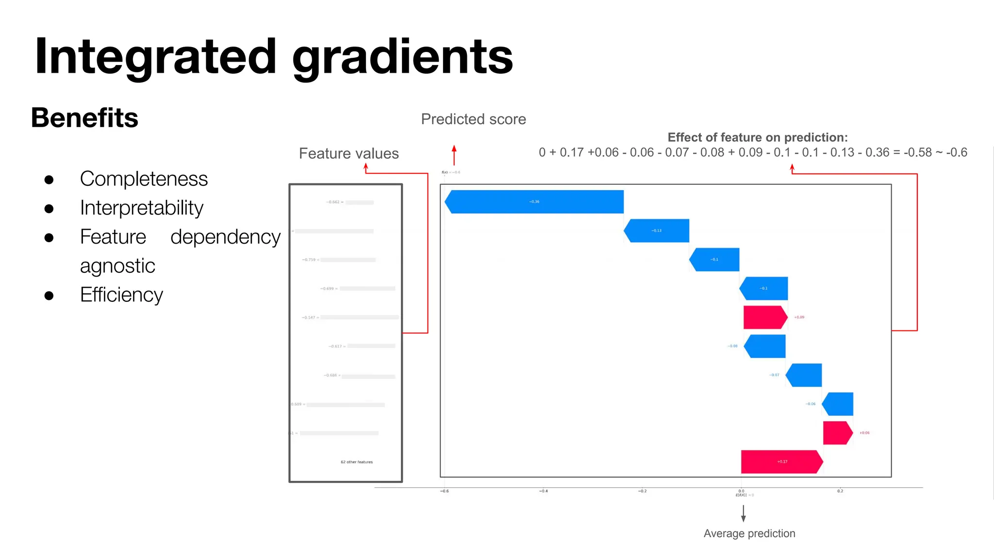 Integrated gradients
Beneﬁts
● Completeness
● Interpretability
● Feature dependency
agnostic
● Eﬃciency
Feature values
Predicted score
Average prediction
Effect of feature on prediction:
0 + 0.17 +0.06 - 0.06 - 0.07 - 0.08 + 0.09 - 0.1 - 0.1 - 0.13 - 0.36 = -0.58 ~ -0.6
 