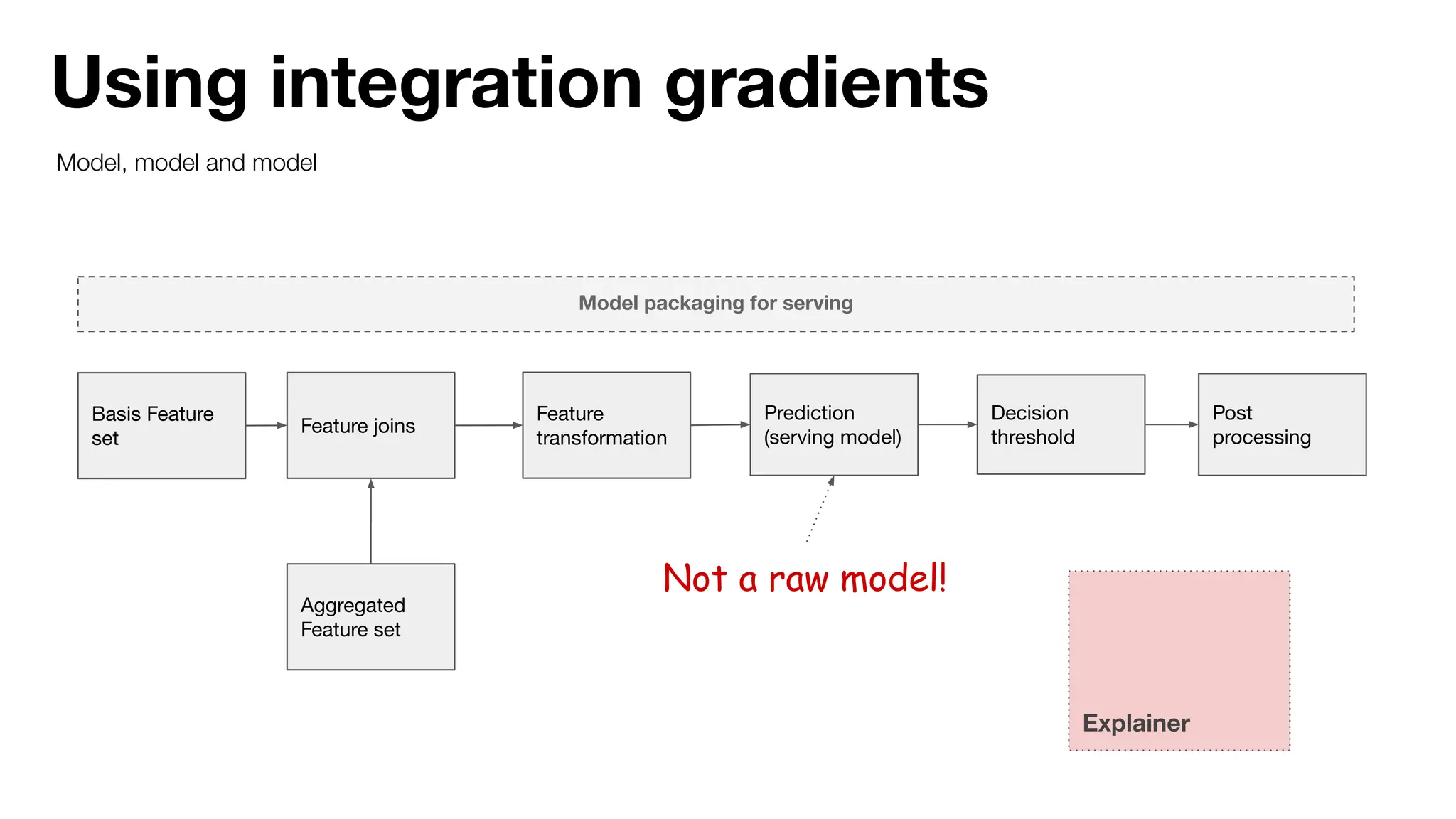 Using integration gradients
Model, model and model
Explainer
Model packaging for serving
Basis Feature
set
Feature joins
Prediction
(serving model)
Aggregated
Feature set
Feature
transformation
Decision
threshold
Post
processing
Not a raw model!
 