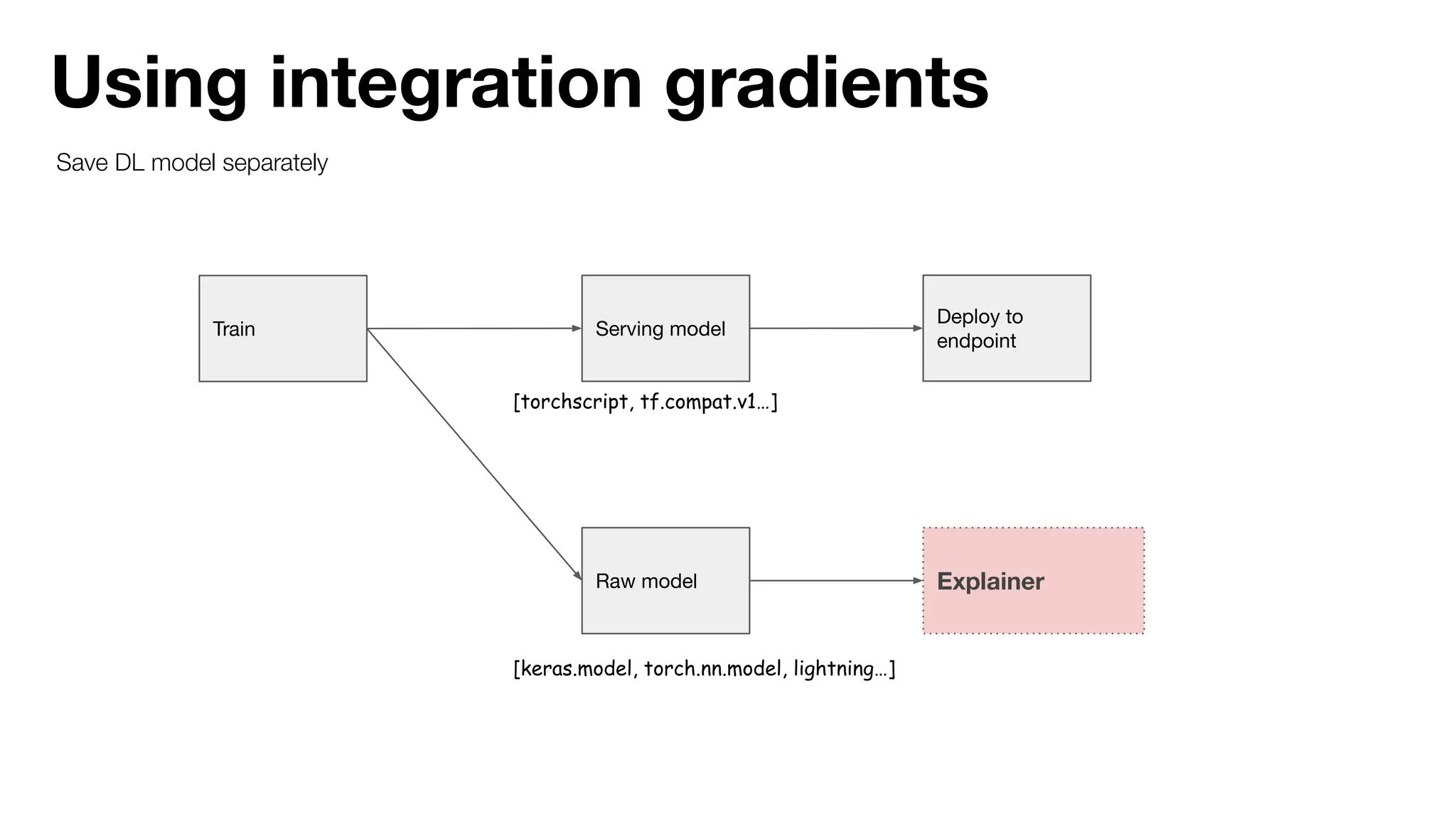 Using integration gradients
Save DL model separately
Explainer
Train Serving model
Raw model
Deploy to
endpoint
[keras.model, torch.nn.model, lightning…]
[torchscript, tf.compat.v1…]
 