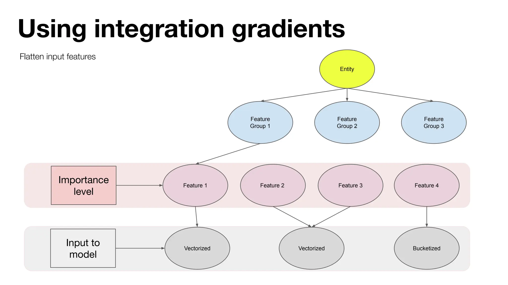 Importance
level
Using integration gradients
Flatten input features
Entity
Feature
Group 1
Feature
Group 2
Feature
Group 3
Feature 1 Feature 2 Feature 3
Input to
model
Vectorized Bucketized
Vectorized
Feature 4
 
