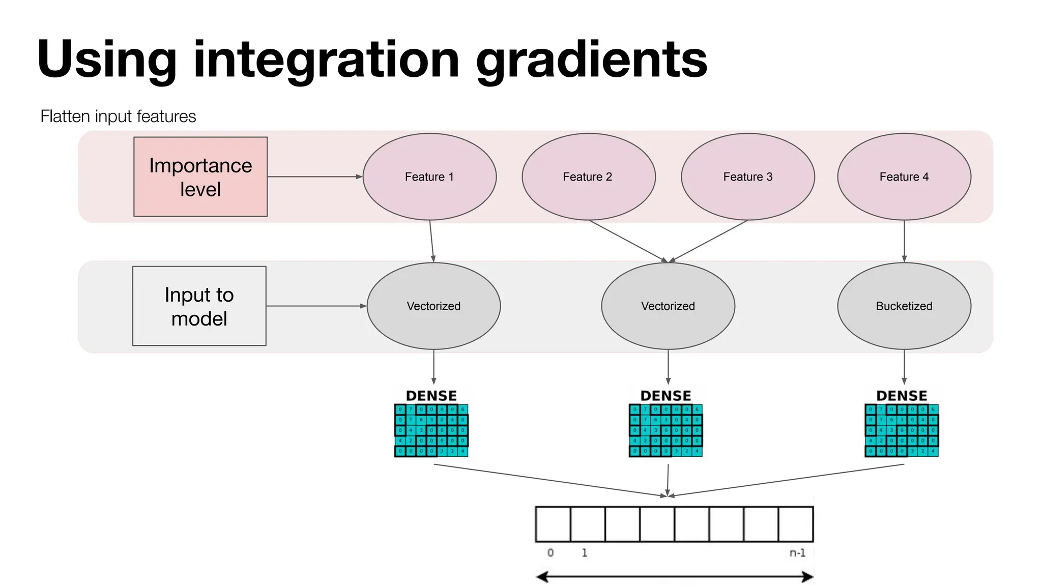 Importance
level
Using integration gradients
Flatten input features
Feature 1 Feature 2 Feature 3
Input to
model
Vectorized Bucketized
Vectorized
Feature 4
 