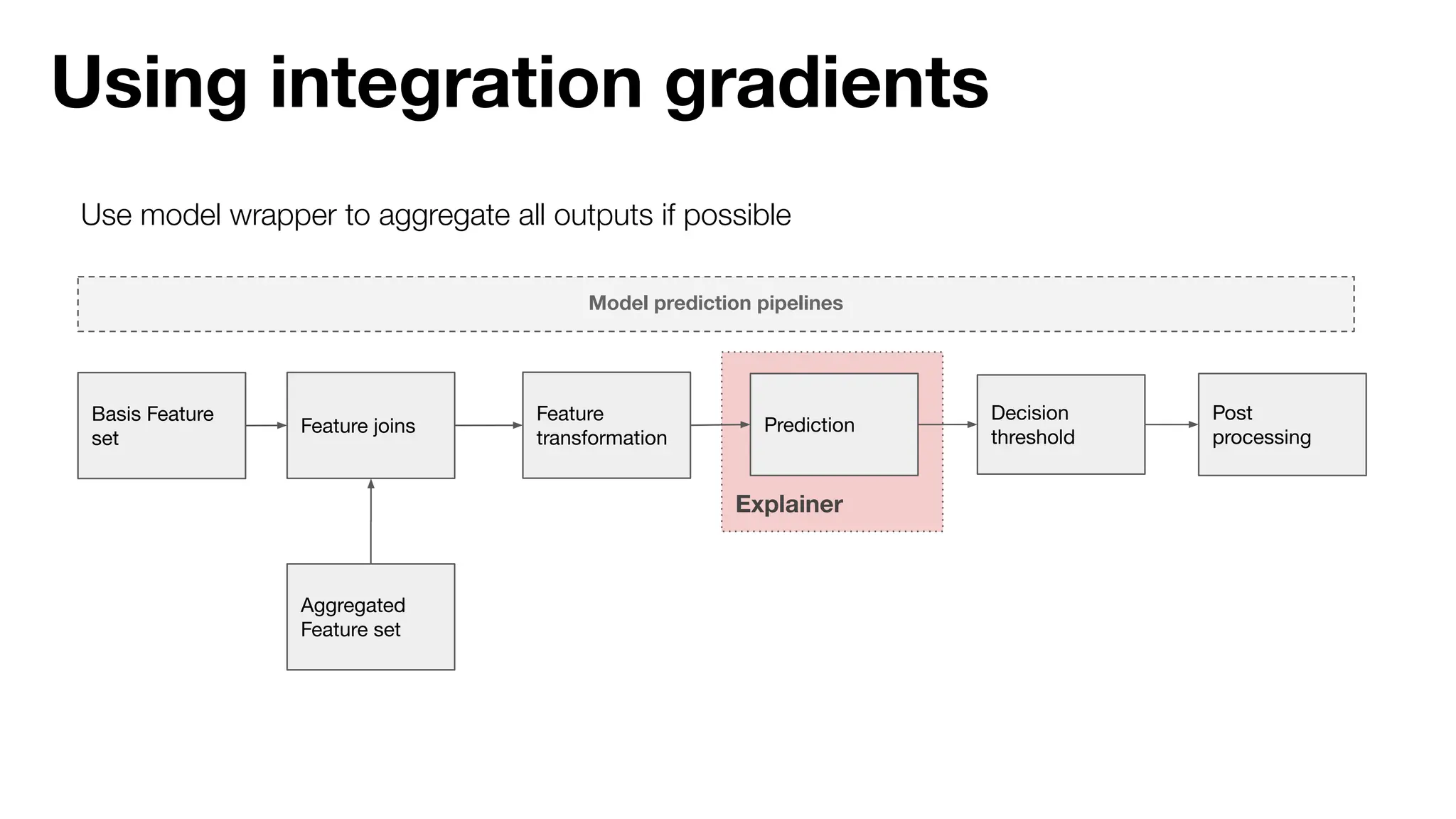 Explainer
Using integration gradients
Use model wrapper to aggregate all outputs if possible
Model prediction pipelines
Basis Feature
set
Feature joins Prediction
Aggregated
Feature set
Feature
transformation
Decision
threshold
Post
processing
 