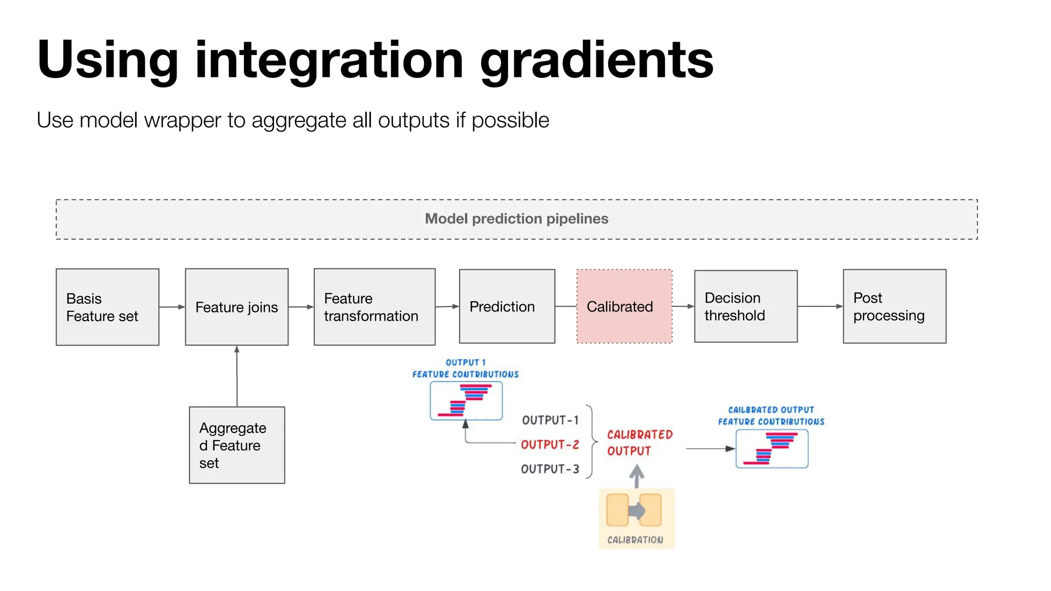 Using integration gradients
Use model wrapper to aggregate all outputs if possible
Model prediction pipelines
Basis
Feature set
Feature joins Prediction
Aggregate
d Feature
set
Feature
transformation
Decision
threshold
Post
processing
Calibrated
 