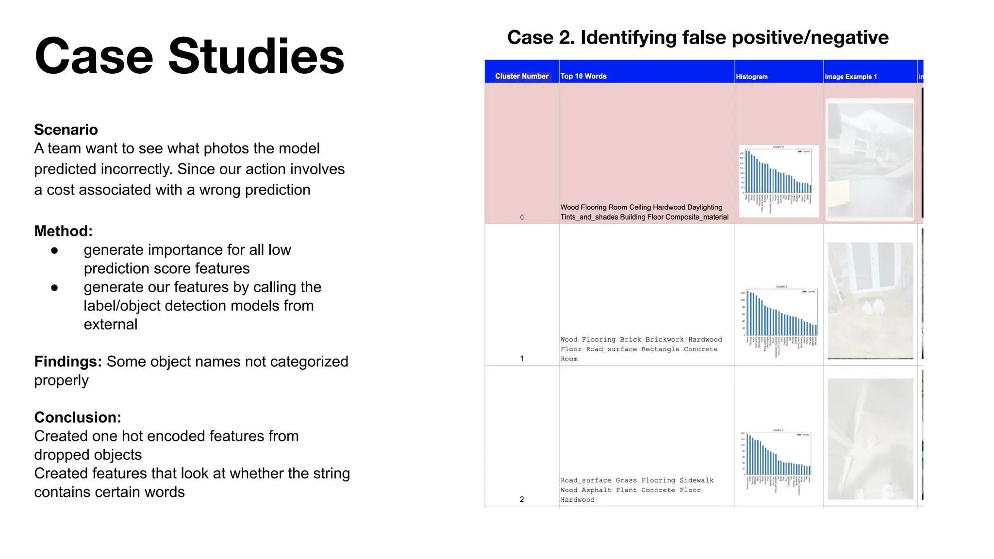 Scenario
A team want to see what photos the model
predicted incorrectly. Since our action involves
a cost associated with a wrong prediction
Method:
● generate importance for all low
prediction score features
● generate our features by calling the
label/object detection models from
external
Findings: Some object names not categorized
properly
Conclusion:
Created one hot encoded features from
dropped objects
Created features that look at whether the string
contains certain words
Case Studies
Case 2. Identifying false positive/negative
 