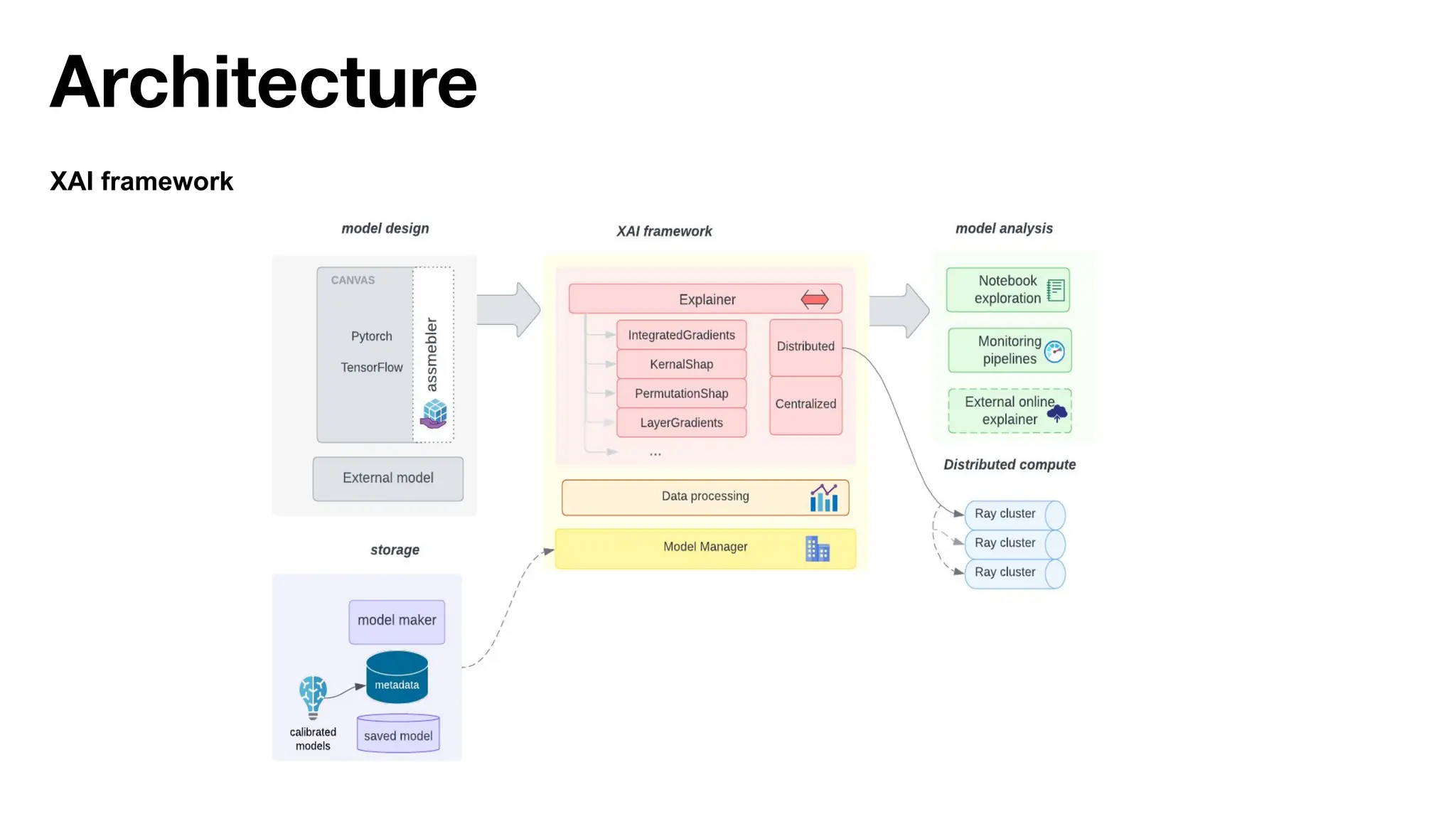 Architecture
XAI framework
 