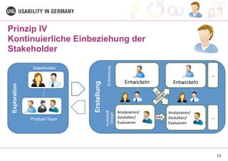 13
Prinzip IV
Kontinuierliche Einbeziehung der
Stakeholder
Exploration
Erstellung
Entwickeln
Analysieren/	
  
Gestalten/	
  
Evaluieren
Entwickeln
Code
Data
Analysieren/	
  
Gestalten/	
  
Evaluieren
Design
Stakeholder
Produkt-Team
…
…
Analyse&
Design
Entwicklung
 