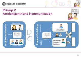15
Prinzip V
Artefaktzentrierte Kommunikation
Produkt-Exploration
Produkt-Erstellung
Entwickeln
Analysieren/	
  
Gestalten/	
  
Evaluieren
Code
Data
Design
Stakeholder
Produkt-Team
…
…
Artefakt
Artefakt
Analyse&
Design
Entwicklung
 