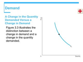 Demand
A Change in the Quantity
Demanded Versus a
Change in Demand
Figure 3.3 illustrates the
distinction between a
change in demand and a
change in the quantity
demanded.
 