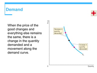Demand
When the price of the
good changes and
everything else remains
the same, there is a
change in the quantity
demanded and a
movement along the
demand curve.
 