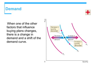 Demand
When one of the other
factors that influence
buying plans changes,
there is a change in
demand and a shift of the
demand curve.
 