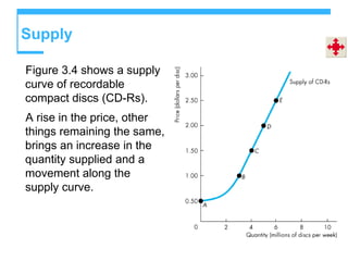 Supply
Figure 3.4 shows a supply
curve of recordable
compact discs (CD-Rs).
A rise in the price, other
things remaining the same,
brings an increase in the
quantity supplied and a
movement along the
supply curve.
 