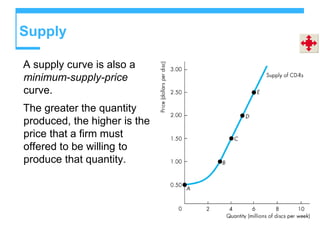 Supply
A supply curve is also a
minimum-supply-price
curve.
The greater the quantity
produced, the higher is the
price that a firm must
offered to be willing to
produce that quantity.
 