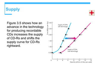 Supply
Figure 3.5 shows how an
advance in the technology
for producing recordable
CDs increases the supply
of CD-Rs and shifts the
supply curve for CD-Rs
rightward.
 