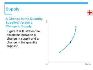Supply
A Change in the Quantity
Supplied Versus a
Change in Supply
Figure 3.6 illustrates the
distinction between a
change in supply and a
change in the quantity
supplied.
 